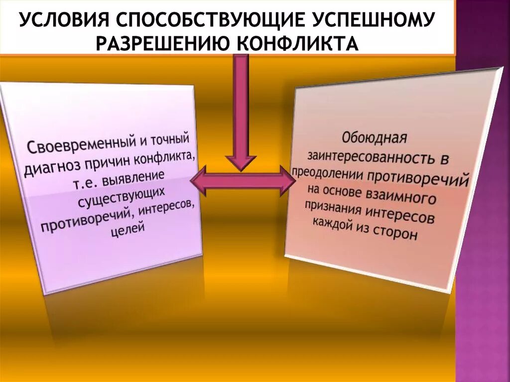 Условия способствующие конфликту. Условия успешного разрешения конфликта. условия способствующие успешному разрешению социальных конфликтов. условия необходимые для успешного разрешения конфликта. факторы способствующие разрешению конфликтов.