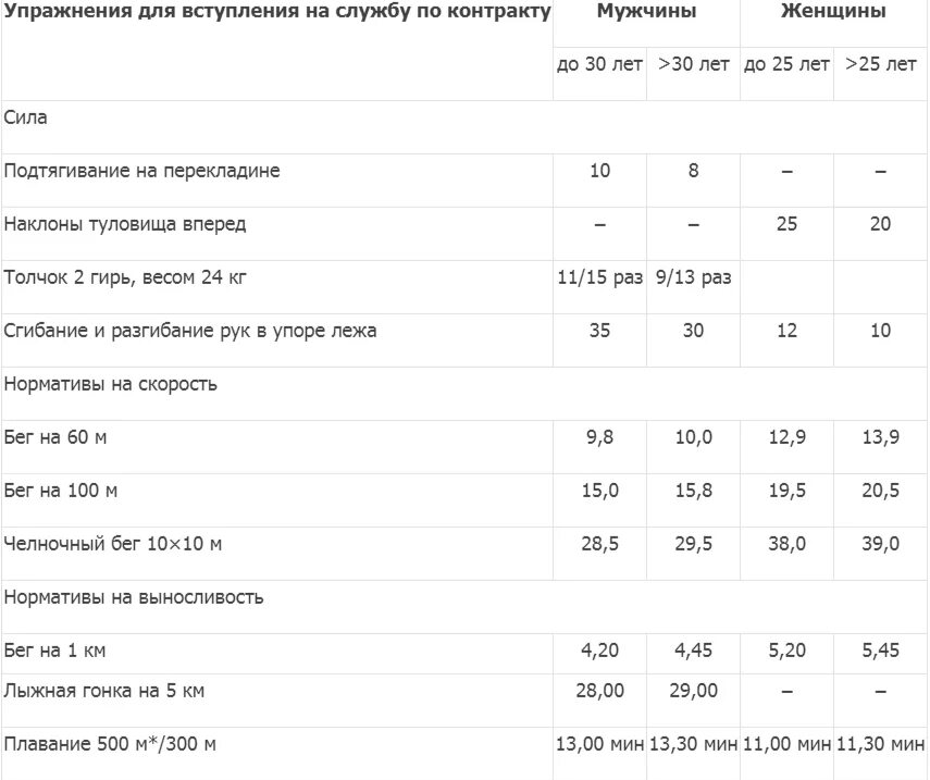Таблица физо для военнослужащих 2023. Нормативы физ подготовки военнослужащего. Нормативы по физкультуре для службы по контракту. Нормативы по физической подготовке для военных служащих-женщин. Нормативы для женщин военнослужащих.