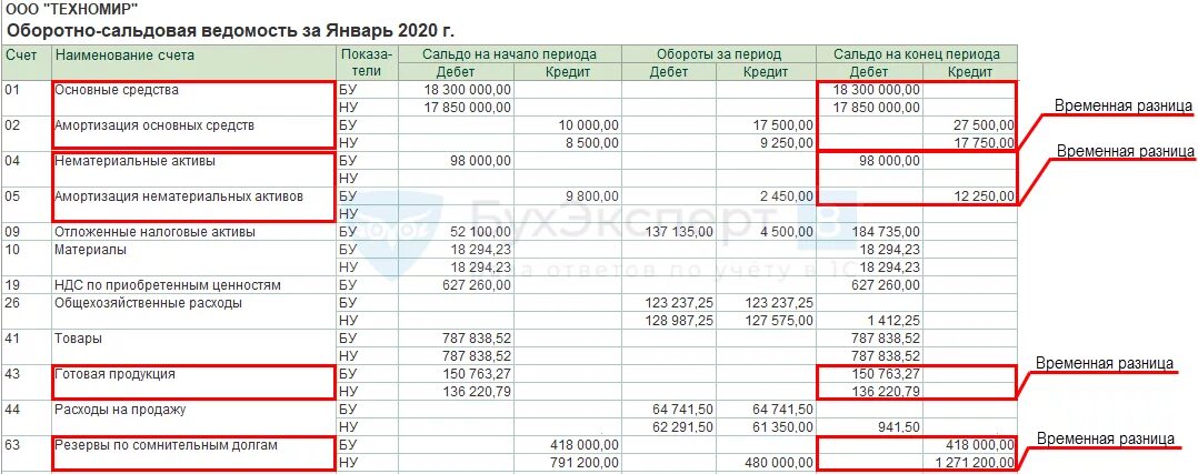 Проводки по временным разницам в налоговом учете. Учет временных разниц в таблице. Разница затрат в бухгалтерском и налоговом учете. Учет постоянных и временных разниц.