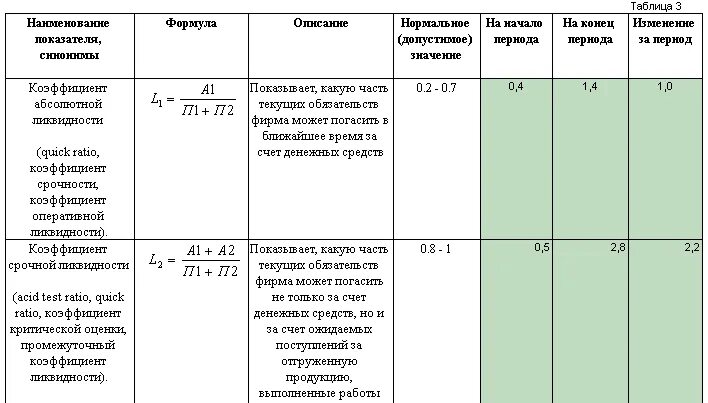 Коэффициент общей ликвидности формула по балансу. Коэффициенты ликвидности таблица. Таблица ликвидности на торгах. Ликвидность таблица формула. Коэффициент срочной ликвидности ликвидности при мобилизации средств.