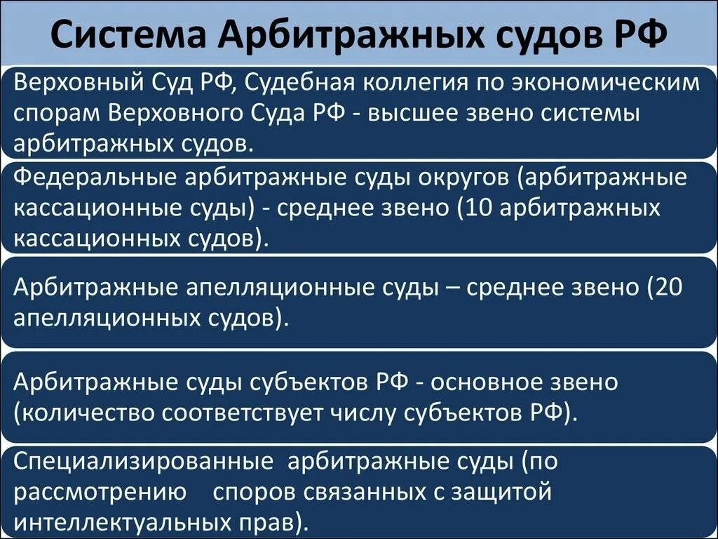 Система арбитражных судов в РФ состоит. Арбитражный суд РФ структура. Структура системы арбитражных судов. Система арбитражных судов в РФ С полномочиями.