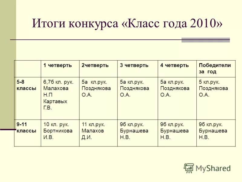 7 10 лет какой класс. 7 10 лет какой класс