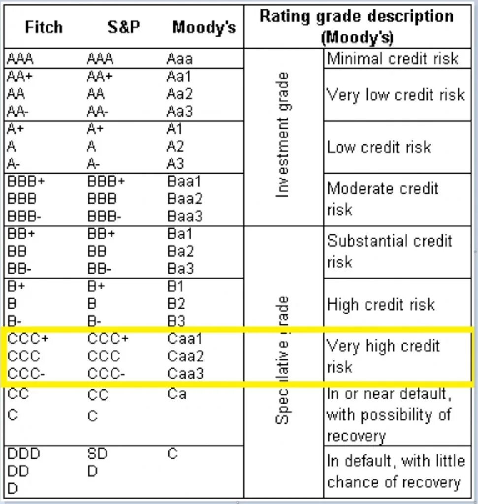 S p rating. Рейтинговая шкала Мудис. Кредитный рейтинг Moody's шкала. Fitch ratings шкала рейтингов. Рейтинги Moody's и Fitch.