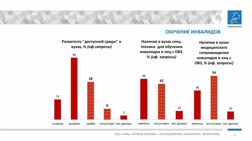 Высшее образование инвалиды