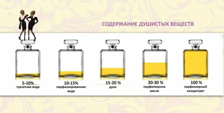 Парфюмерная и туалетная вода. Концентрация туалетной и парфюмированной воды. Туалетная вода и духи разница. Парфюмерная вода концентрация.