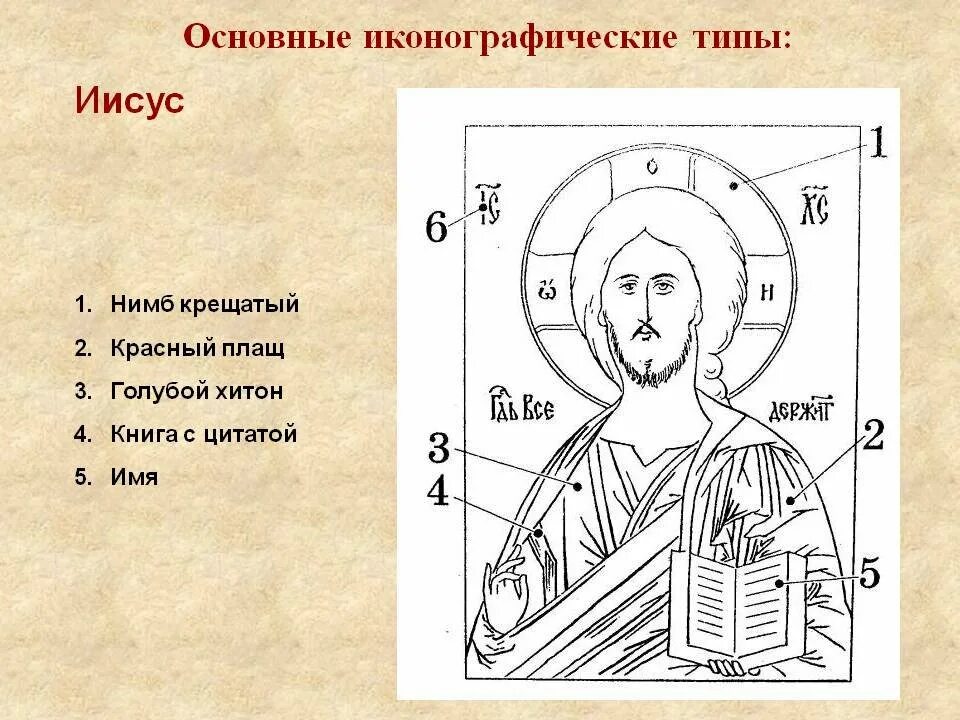 Тип изображения икон. Иконографические типы икон. иконографические типы христа. иконографические типы иконы христа. иконографические типы икон иисуса христа.