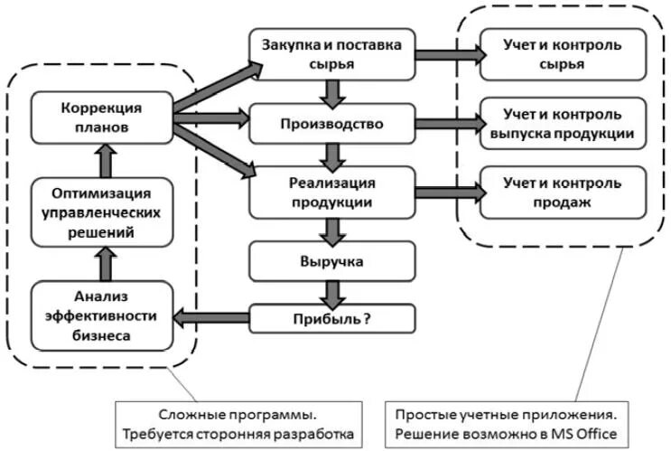 Учет производства и реализации продукции. Учет сырья на производстве. Учет сырья и материалов в производстве. Разработка приложения учета поставок товаров. Учет сырья на производстве схема.