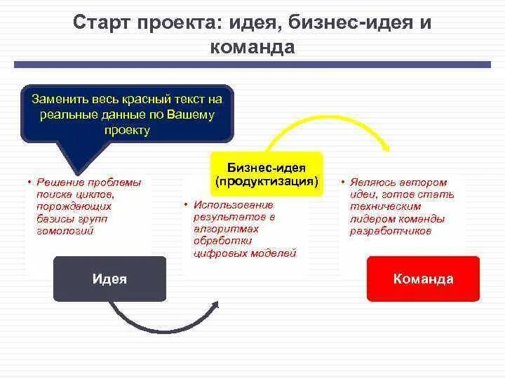 Управление проектами старт проекта Exclusive Project Management courses @ Synergy School of Business Skills. Proj