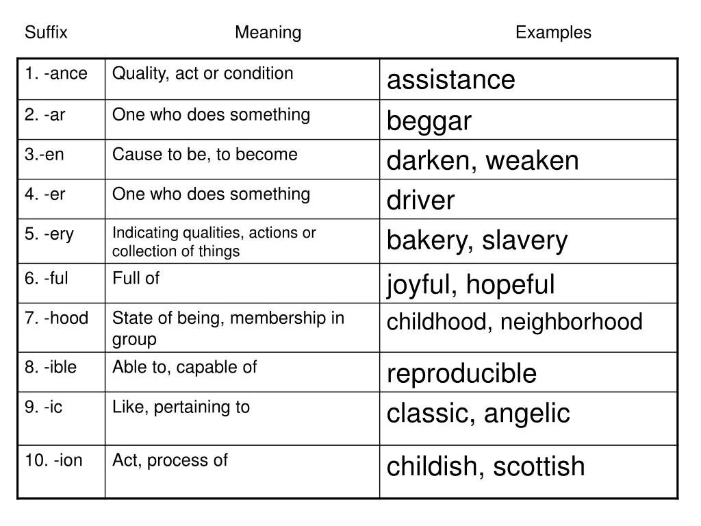 Suffixes meaning. Prefixes and suffixes. Suffix examples. Английские глаголы с суффиксом ance. Common suffixes.