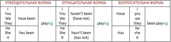Поставьте верную форму вспомогательного глагола have