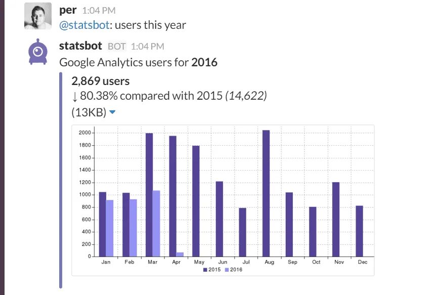 User stats