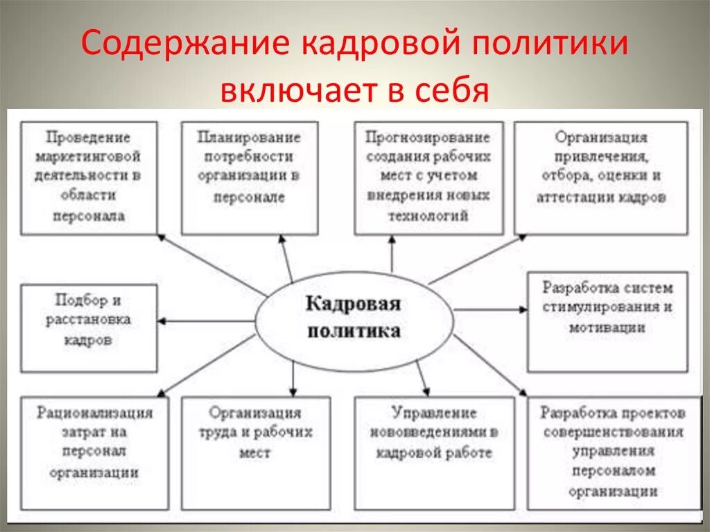 Функционирование организаций включает. Направления кадровой политики схема. Понятие и содержание кадровой политики организации. Кадровая политика организации схема. Кадровая политика организации содержание.