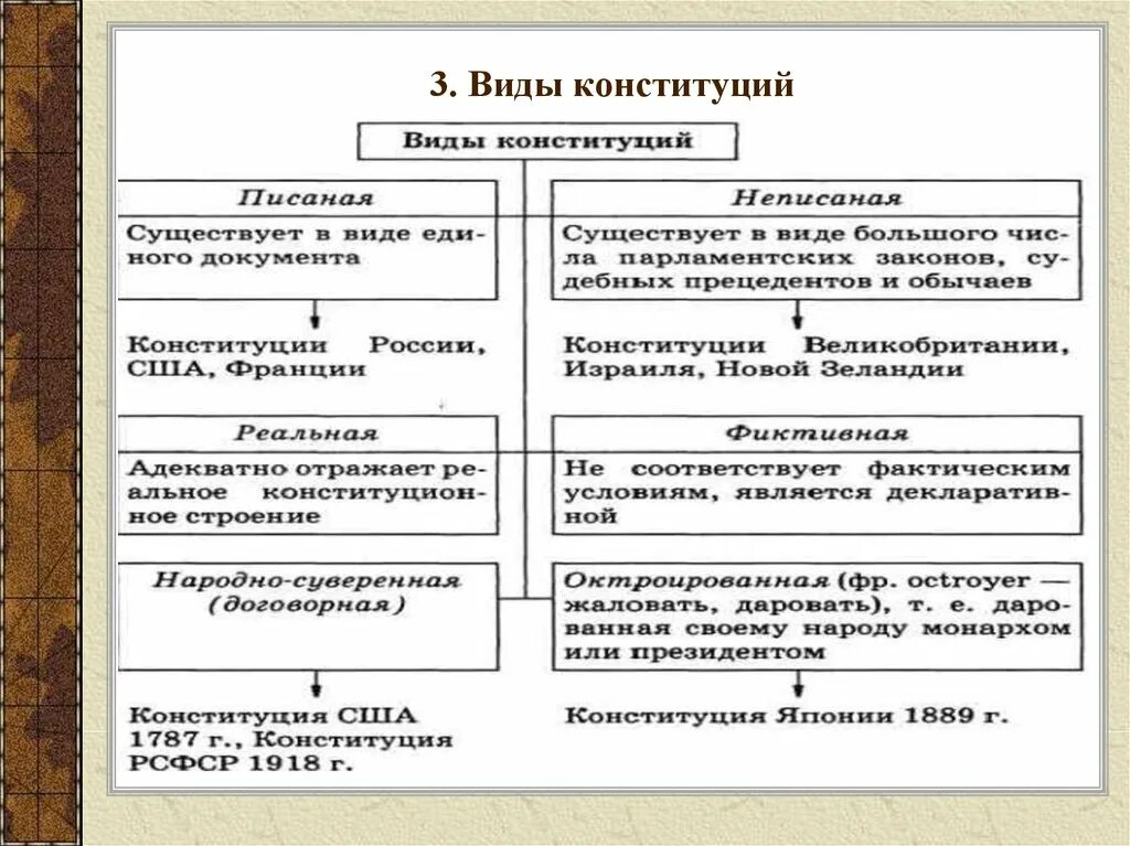 Установите соответствие между конституционными правами