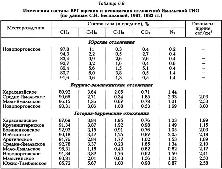состав попутного нефтяного газа химия. физико химические свойства компонентов природного газа. природный газ плотность кг/м3. состав газа уренгойского месторождения. крупнейшие месторождения газа в россии таблица.