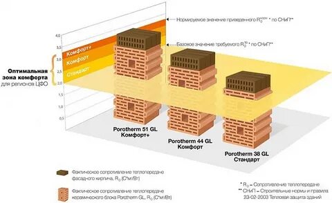 Срок кирпича