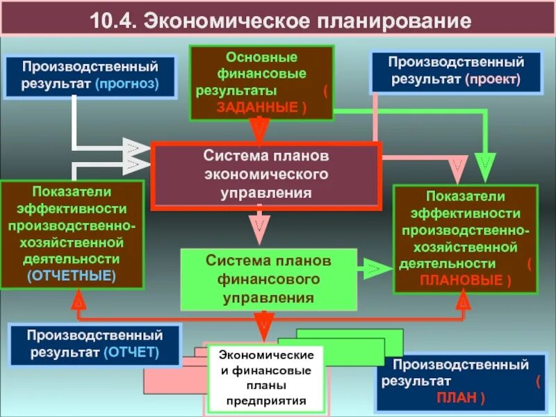 Финансово экономическая деятельность ооо. Планирование производственно-хозяйственной деятельности. Планирования хозяйственной деятельности предприятия. Система планирования. Планирование результатов деятельности.