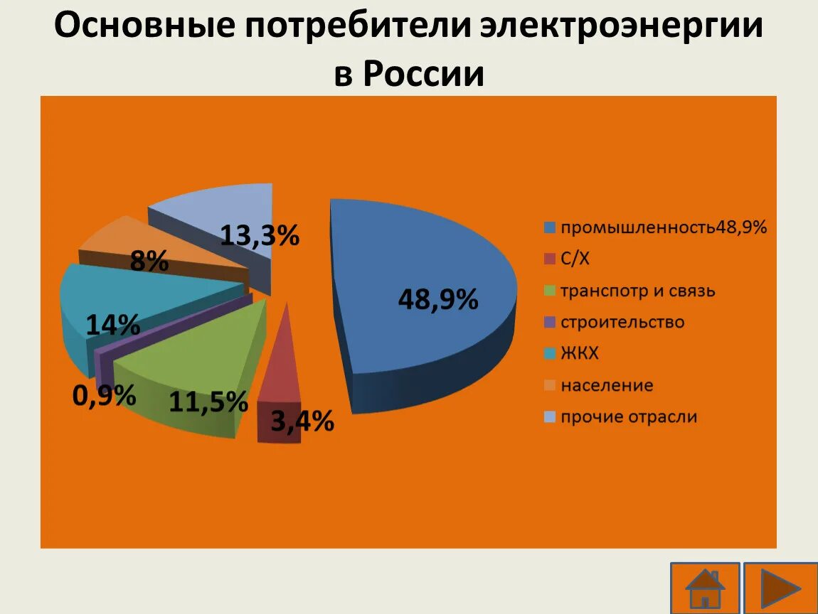 Электроэнергетика россии в мире. Основные потребители электроэнергии. Основные потребители электроэнергии в России. Крупные потребители электроэнергии в России. Отрасли электроэнергетики России.