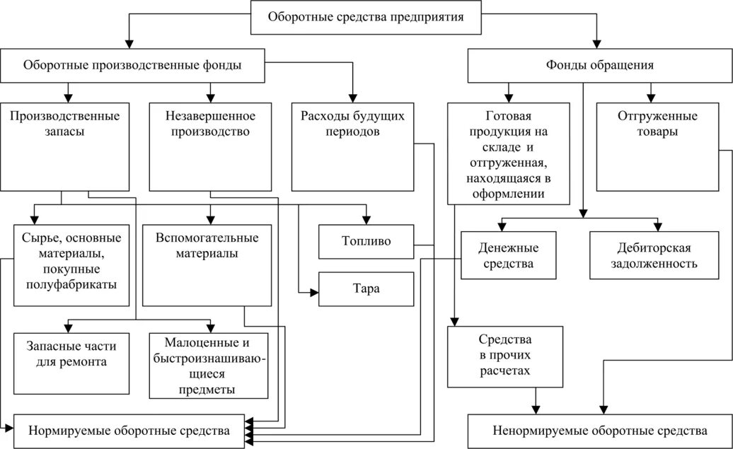 Оборотные средства ооо. Виды оборотных средств предприятия. Состав оборотных средств предприятия. Оборотные средства предприятия таблица. Структура оборотных средств предприятия.