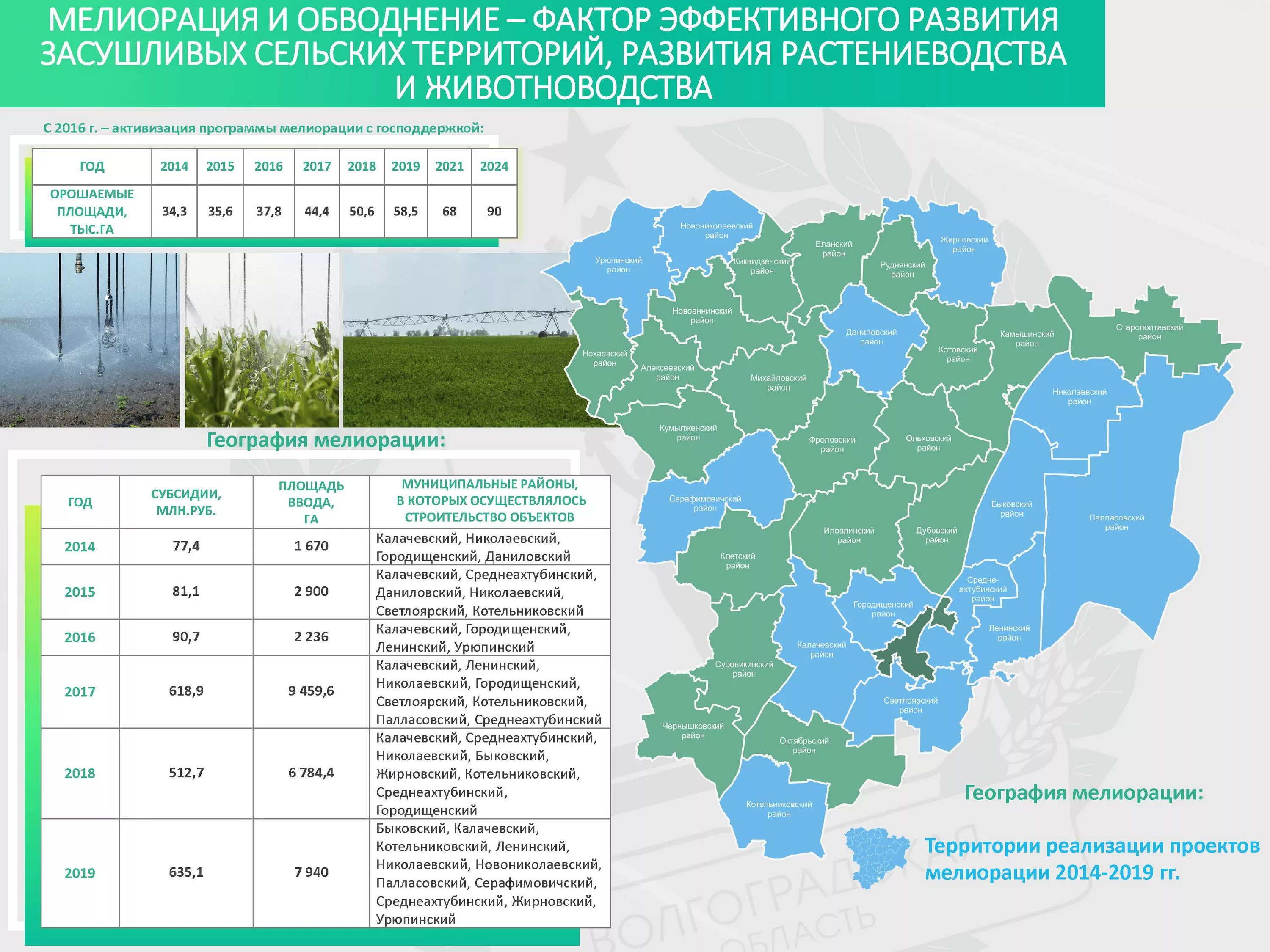 Городищенский район таблица. Агропромышленный комплекс Волгоградской области. Сельскохозяйственные районы Волгоградской области. Сельскохозяйственные культуры Волгоградской области. Сельское хозяйство Волгоградской области карта.