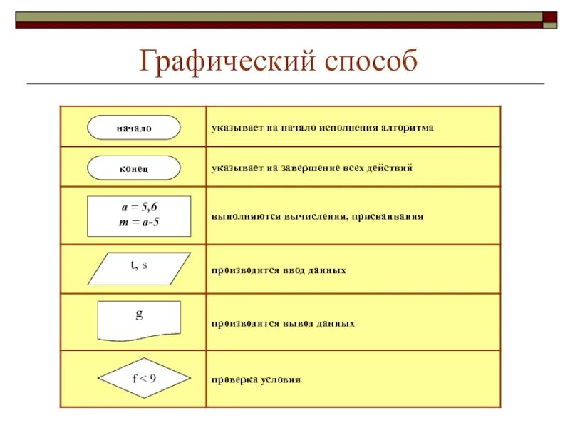 Графическая форма представления алгоритма. Графическое представление алгоритма. способы представления алгоритмов. графический способ алгоритма. способы представления алгоритмов в информатике.