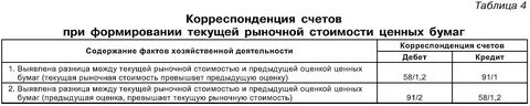 Ценные бумаги проводки