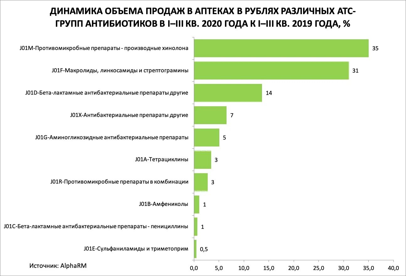 Продажами 9 в россии. Статистика использования антибиотиков. Спрос антибиотиков. Этапы производства антибиотиков. Диаграмма использование антибиотиков.