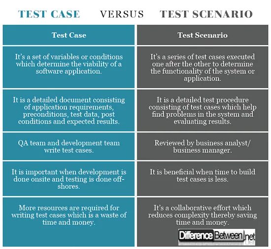 Тест-кейс в тестировании это. Test scenario. Пример Test scenario. Test scenario example.