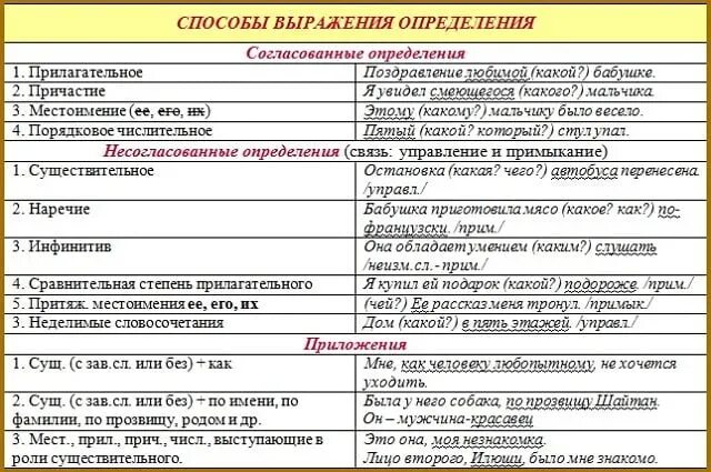 Несогласованное определение выраженное наречием. Таблица согласованное и несогласованное определение. согласованные и несогласованные определения таблица. виды определений таблица с примерами. согласованные определения и несогласованные определения таблица.