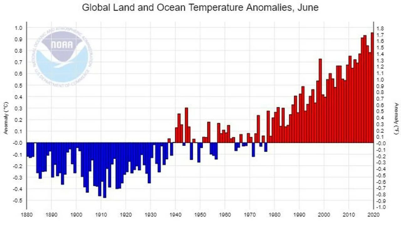 Global Chart. Глобал температура. Rise in Global temperature graph. Globe Land. Температура 12 июня