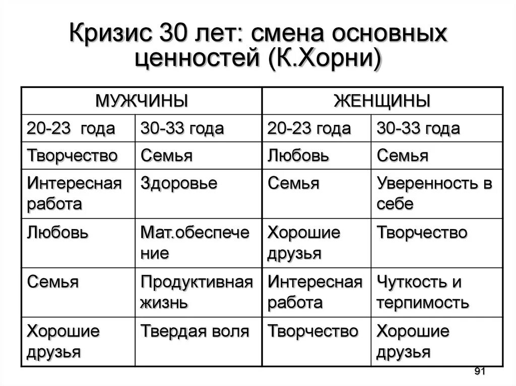 Новообразования кризиса 30 лет. Возрастные кризисы 30 лет. Кризисы по возрастам у мужчин. Признаки кризиса среднего возраста.