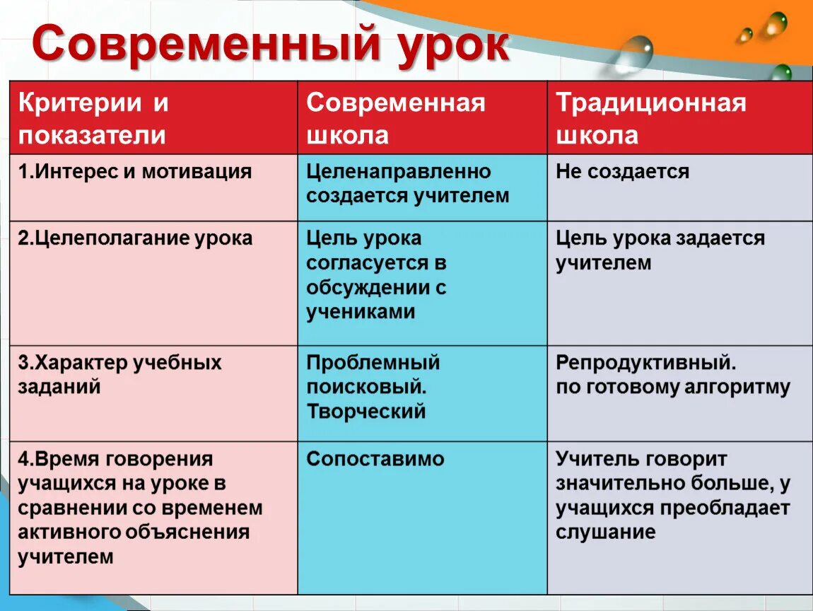 Традиционный урок цели. Современный урок. Критерии современного урока. Традиционный урок и современный урок. Современный подход к целеполаганию на уроке.