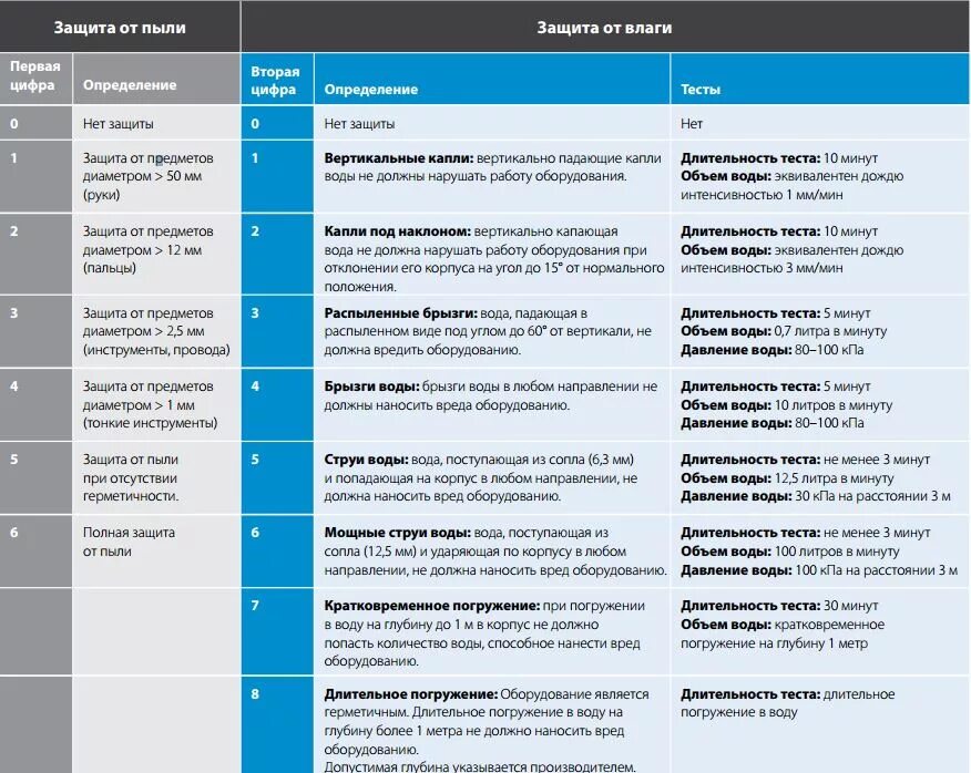 Влагозащита 4. Классы защиты IP электрооборудования. Степень защиты IP расшифровка таблица. Влагозащита ip44. IP таблица степени защиты.