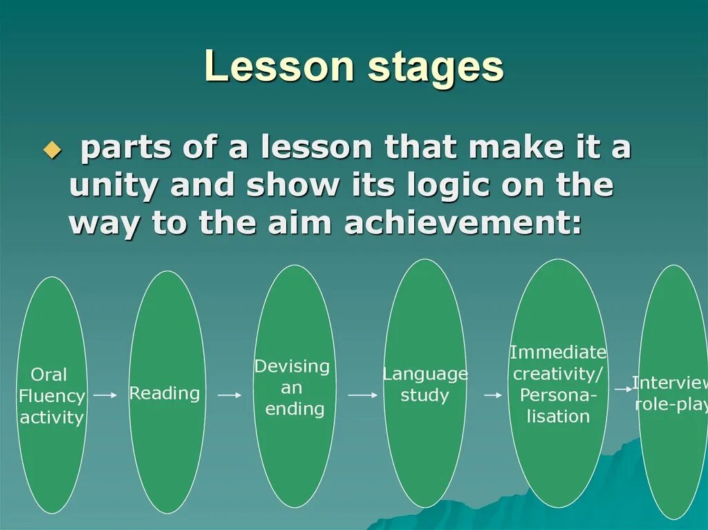 Stages of the English Lesson. Stages of the Lesson. Stages of Lesson Plan. Stages of the English Lesson Plan. Opening activity