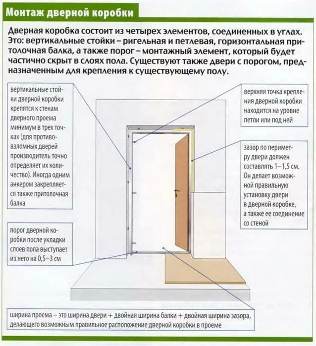 Схема установки двери ванной 25 картинок-советов по разным строительным нормам Планы гаража, Строительство, Д