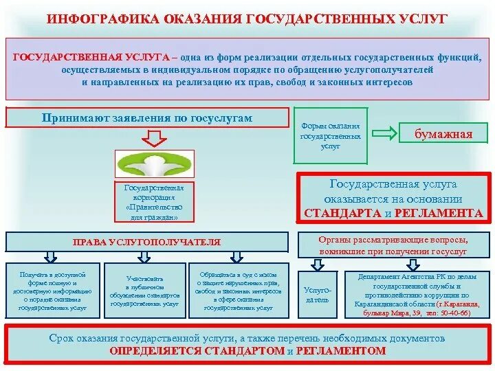 Правила осуществления государственных услуг. Оказание государственных услуг. Оказание государственных услуг в Казахстане. Стенд по госуслугам. Государственные услуги инфографика.