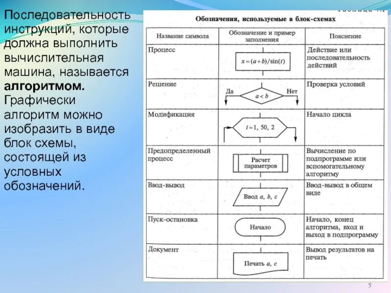 В блок-схеме алгоритма символ обозначает. Назначение блок схемы алгоритма. Как обозначается цикл в блок схеме. Блок схема обозначение блоков. Последовательность действий которую оформляют в отдельный алгоритм