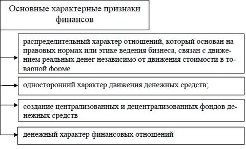 Сущность и особенности финансов