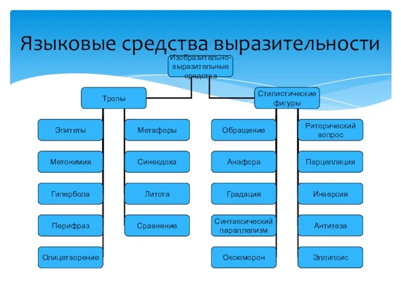 Живая волна какое средство языковой выразительности. Средства языковой выразительности. Языковые средства выразительности. Языковые средства выразительност. Средства языковый выразительности.