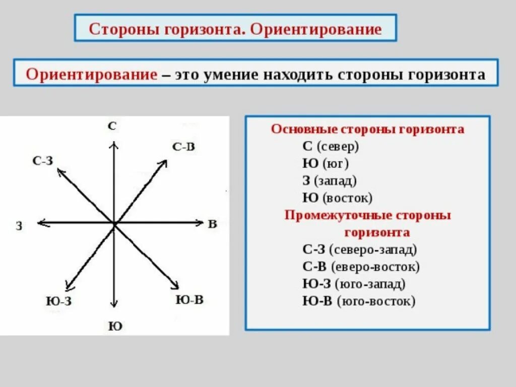 Северо восток в геншине. Стороны горизонта Азимут ориентирование. Промежуточные стороны горизонта 5 класс. Стороны горизонта и Азимут география 5 класс. Основные и второстепенные стороны горизонта.