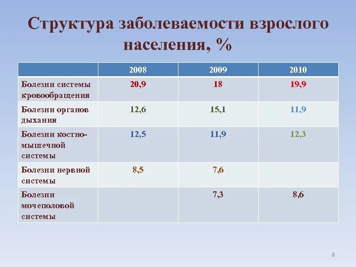 Болезни жителей города. Структура заболеваемости. Структура первичной заболеваемости. Структура заболеваемости взрослого населения. Структура первичной заболеваемости детей.