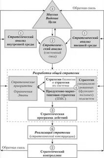 Направления совершенствования стратегии