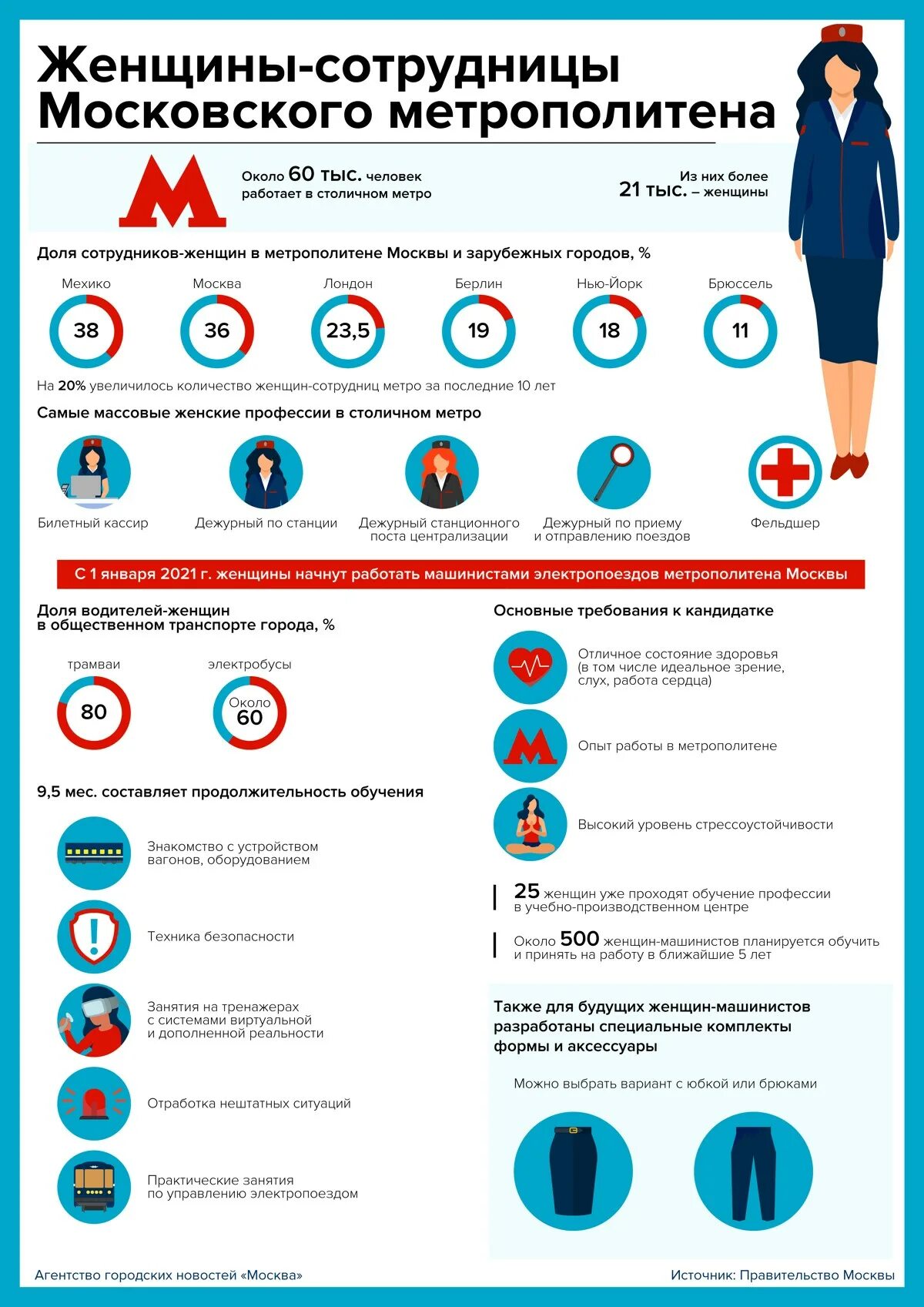 Вакансии метрополитена без опыта работы с обучением. Вакансии в метрополитене в Москве. Женщины сотрудницы Московского метро. Московское метро вакансии. Метро в цифрах инфографика.