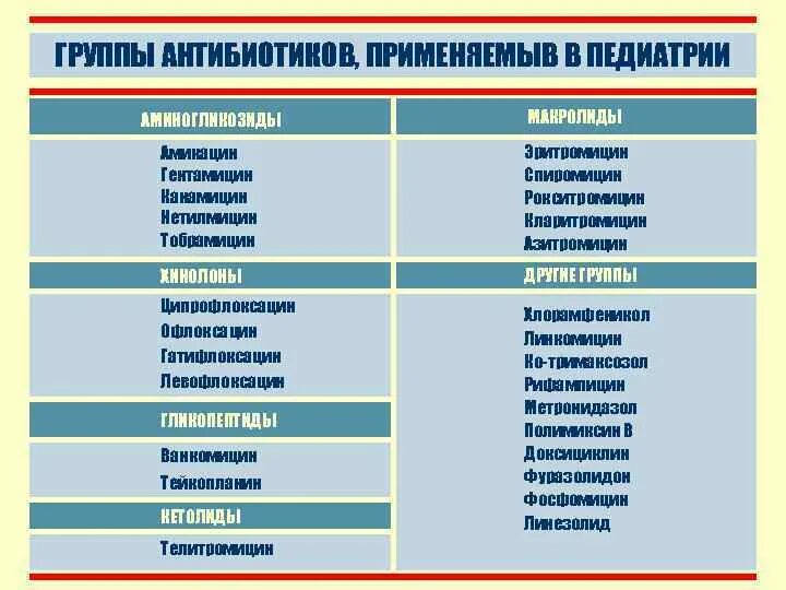 В каком случае нужны антибиотики. Основная группа антибиотиков. Распределение антибиотиков по группам. Классификация антибиотиков таблица. Схема антибиотиков по группам.