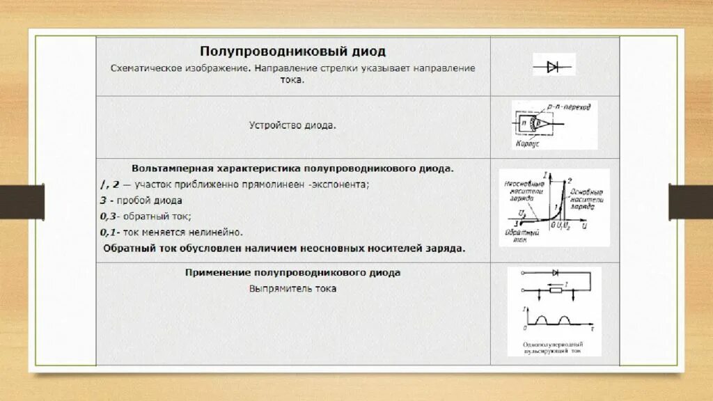 Основные параметры выпрямительных диодов. Назовите основные параметры полупроводниковых диодов. Полупроводниковый диод схематическое изображение. Перечислите основные параметры выпрямительных диодов. Полупроводниковый диод рисунок