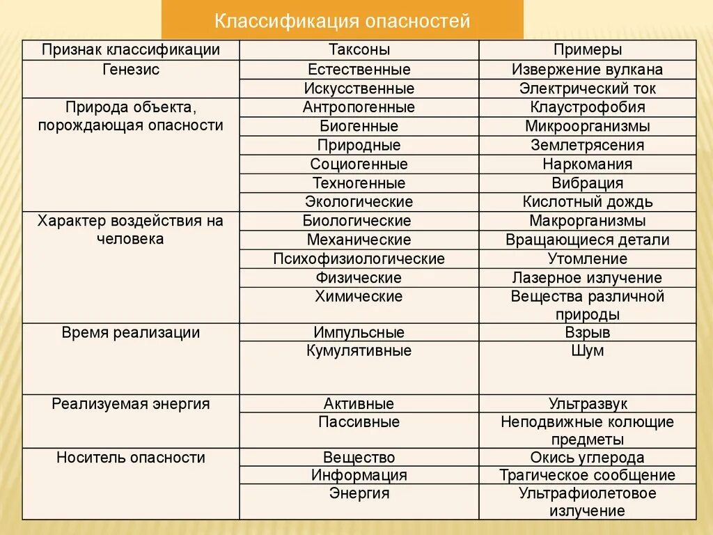 Перечислить опасности представляющие для человека. Классификация опасностей с примерами. Таблица ВТДВ опасности. Классификация опасностей БЖД. Опасность и угроза примеры.