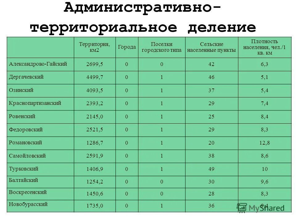 Список поселков. Административно-территориальное деление. Единицы административно-территориального деления. Административное территориальное деление. Населенные пункты по возрастанию.