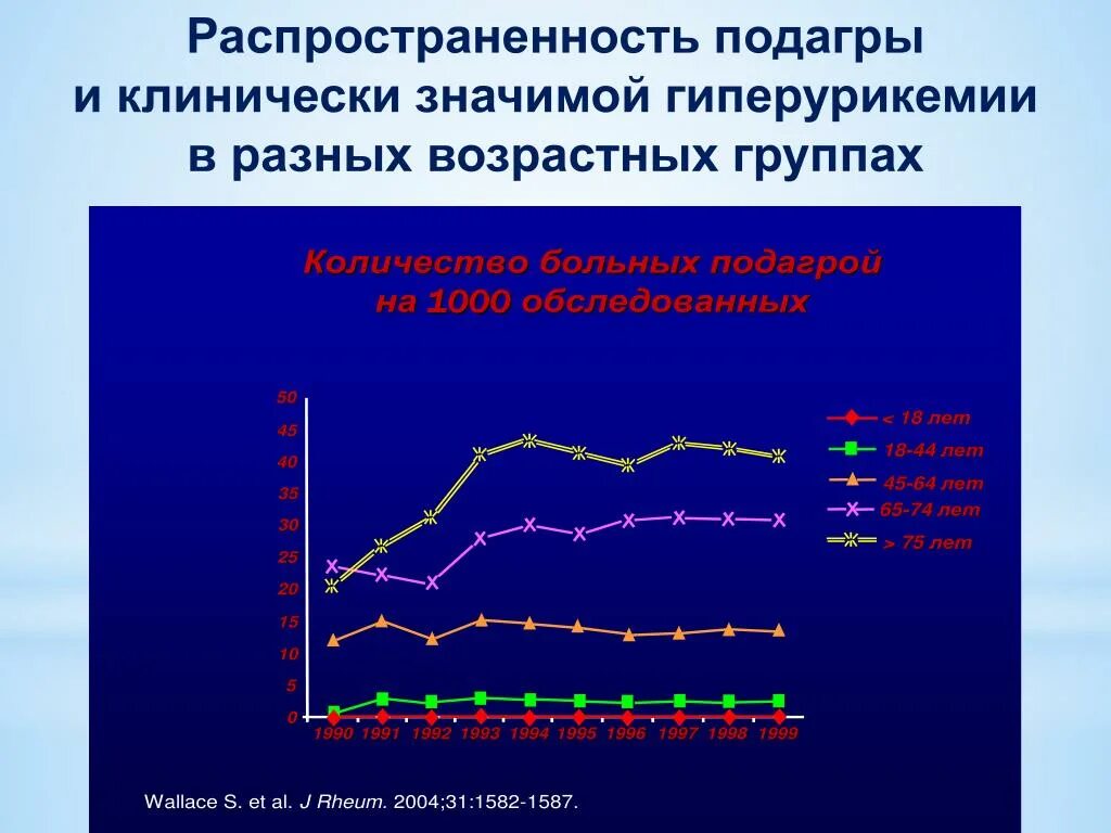 Распространенность подагры. Подагра статистика заболевания в России. Подагра статистика заболеваемости. Подагра частота встречаемости.