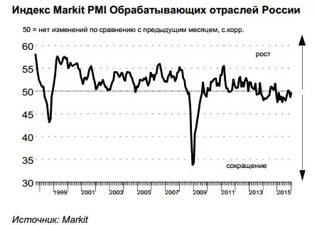 Индекс pmi