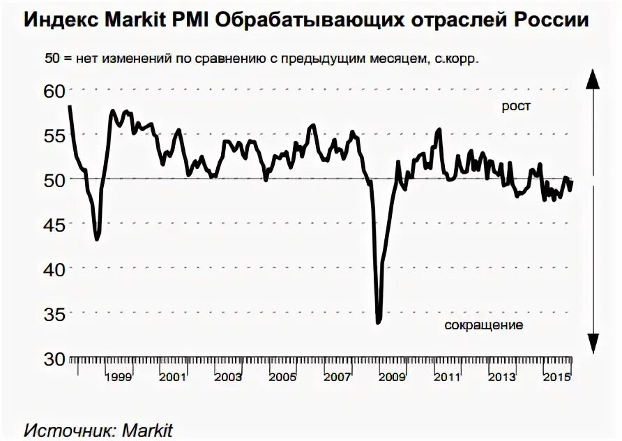 Активность pmi. Manufacturing pmi. Промышленный pmi. Сша индекс деловой активности в промышленности. Индекса производственной активности сша.