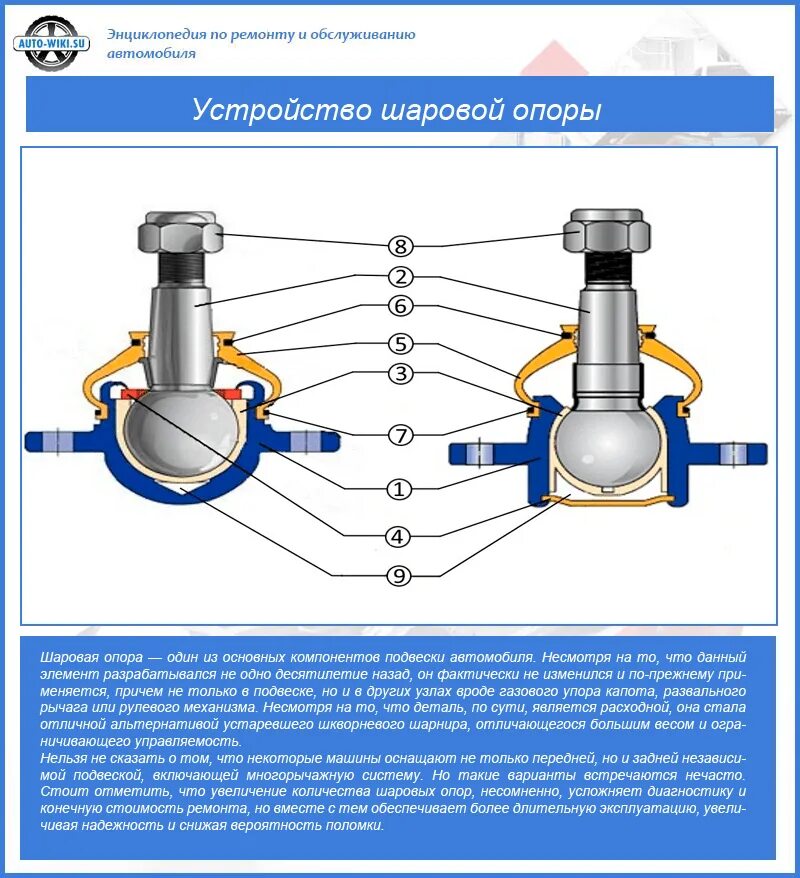 Работа шаровой опоры. Шаровая опора Назначение. Из чего состоит шаровая опора ВАЗ. Шаровая опора ИЖ Ода. Шаровая опора схема устройства.